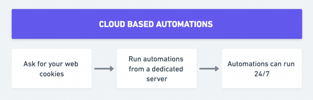 cloud-basierte linkedin-automatisierungen