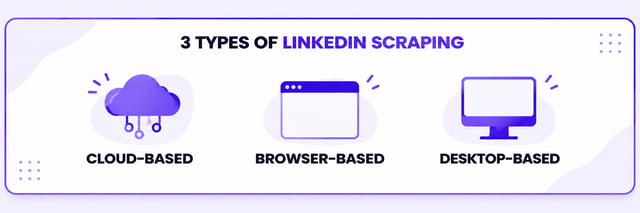 The 3 types of LinkedIn scraping: cloud-based, browser-based and desktop-based