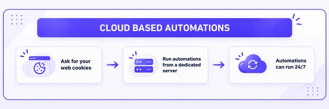 How cloud-based automation works: it takes your cookies, runs on a dedicated server and runs 24/7