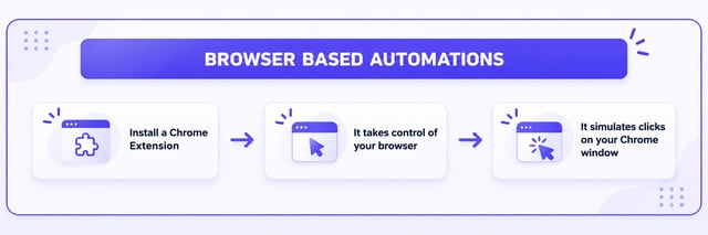How browser-based automation works: a Chrome extension takes control of your browser and simulates clicks