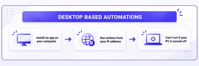 How desktop-based automation works: an app on your computer runs from your IP and stops when your PC is off