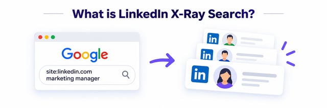 A Google search for site:linkedin.com marketing manager returning a stack of LinkedIn profiles, which is what X-ray search does