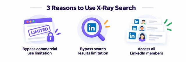 Three reasons to use X-ray search: bypass the commercial use limit, bypass the search results cap, and reach every LinkedIn member