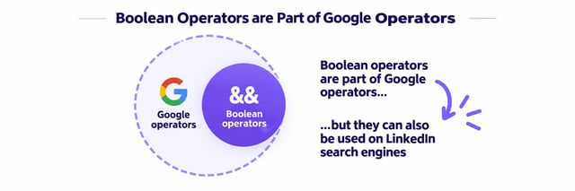 Boolean operators sit inside the wider set of Google operators, and also work in LinkedIn's own search engines