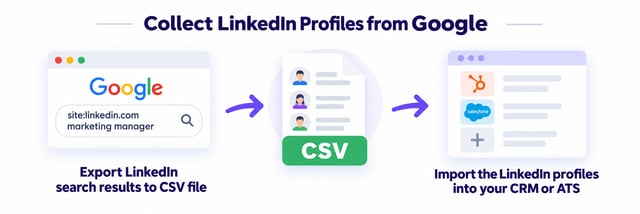 Collecting LinkedIn profiles from Google: export the search results to a CSV file, then import the profiles into your CRM or ATS