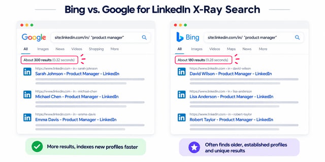 Google against Bing for the same X-ray query: Google returns about 300 results and indexes new profiles faster, Bing returns about 180 and often surfaces older established profiles