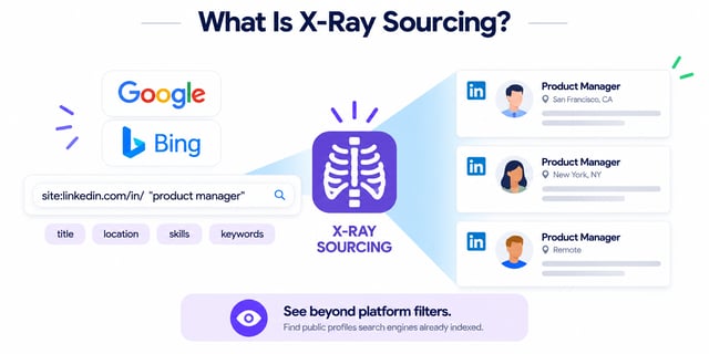 X-ray sourcing sends a site:linkedin.com/in/ query with title, location, skills and keywords through Google or Bing, and returns the public profiles the search engine has already indexed