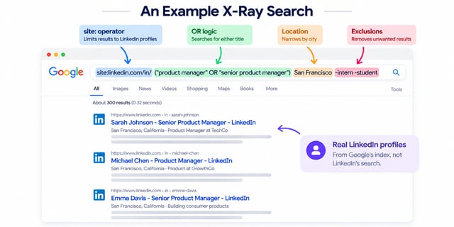 An X-ray query broken into its four parts: the site: operator, OR logic for either job title, a city to narrow by location, and minus terms to exclude interns and students