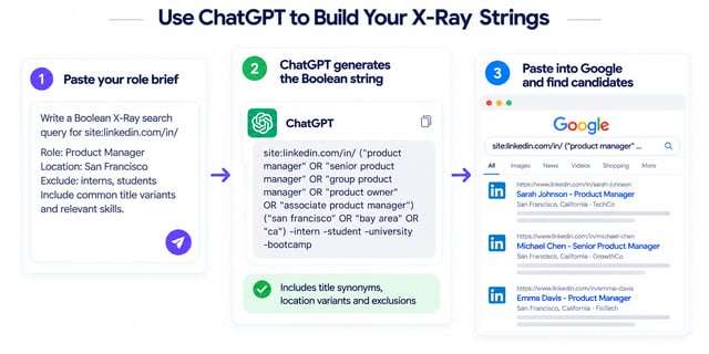 Three steps to build an X-ray string with ChatGPT: paste the role brief, let it generate the Boolean string with title synonyms and exclusions, then paste that into Google