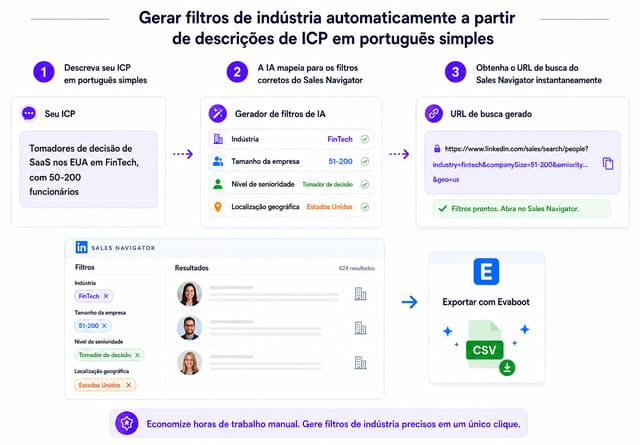 Convertir una descripción de ICP en lenguaje natural en filtros de sector, tamaño de empresa, nivel jerárquico y geografía de Sales Navigator, y luego exportar los resultados con Evaboot