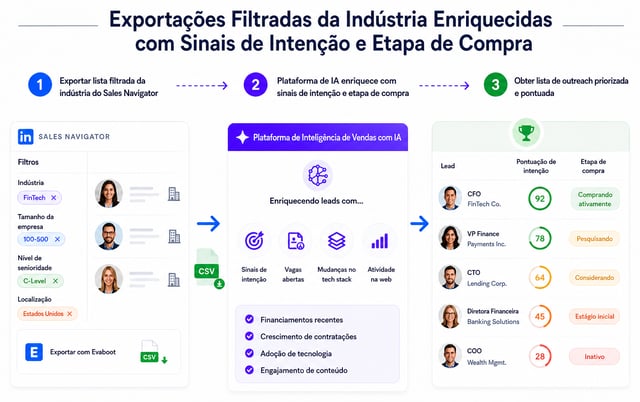 Enriquecer una exportación filtrada por sector de Sales Navigator con señales de intención y etapa de compra para producir una lista de prospección puntuada y priorizada