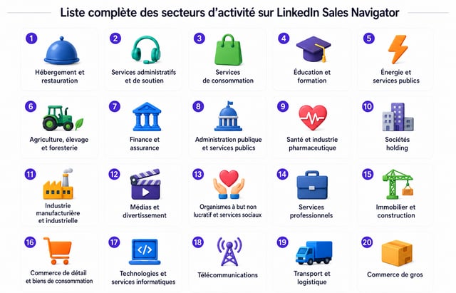 Les 20 secteurs V2 de LinkedIn Sales Navigator, de Accommodation & Food Services à Wholesale