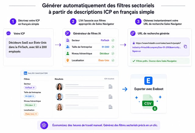 Transformer une description d'ICP en langage naturel en filtres Sales Navigator par secteur, taille d'entreprise, séniorité et zone géographique, puis exporter les résultats avec Evaboot