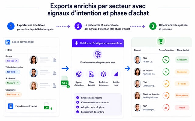 Enrichir un export Sales Navigator filtré par secteur avec des signaux d'intention et l'étape d'achat pour produire une liste d'outreach notée et priorisée