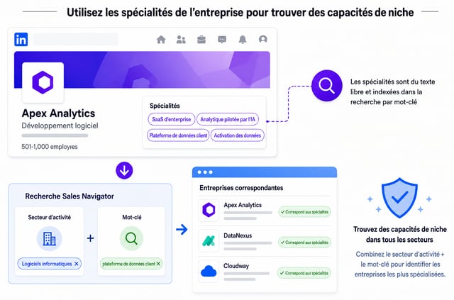 Les 20 secteurs V2 de LinkedIn Sales Navigator, de Accommodation & Food Services à Wholesale