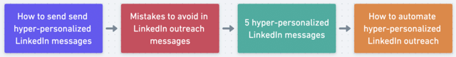 5 hyper-Personalized LinkedIn Outreach message templates for linkedin prospecting