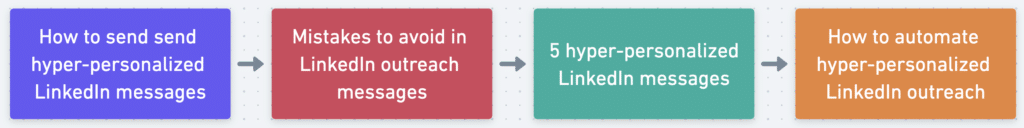 5 hyper-Personalized LinkedIn Outreach message templates for linkedin prospecting