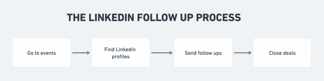 bonnes pratiques de suivi de linkedin