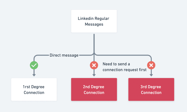 suivi LinkedIn Inmail