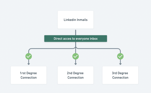 message inmail linkedin 