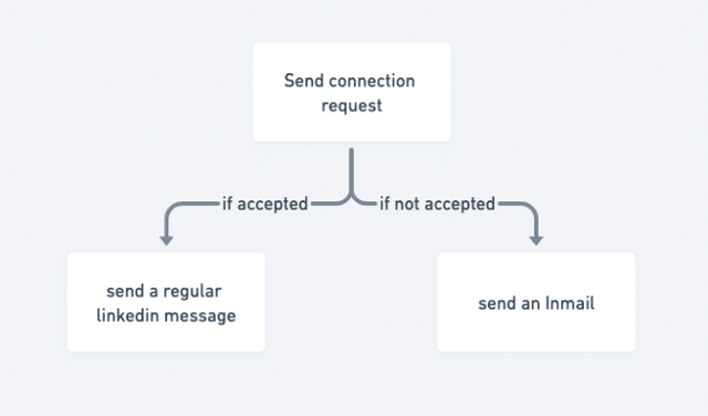 processus de suivi de LinkedIn