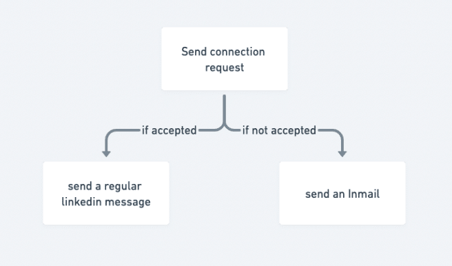 linkedin follow up process