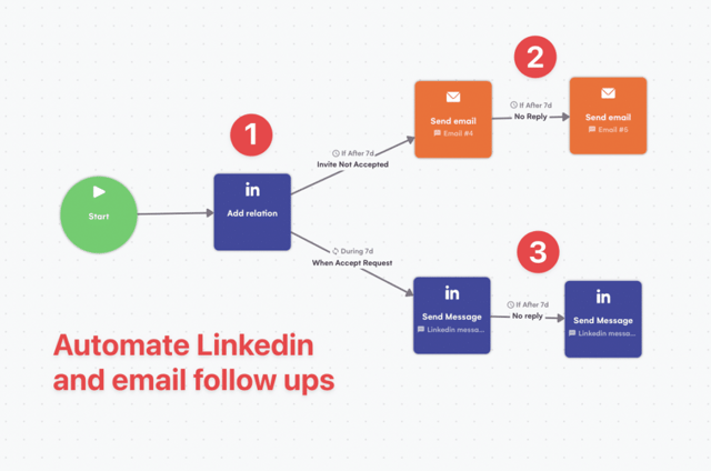 automatisation du suivi LinkedIn