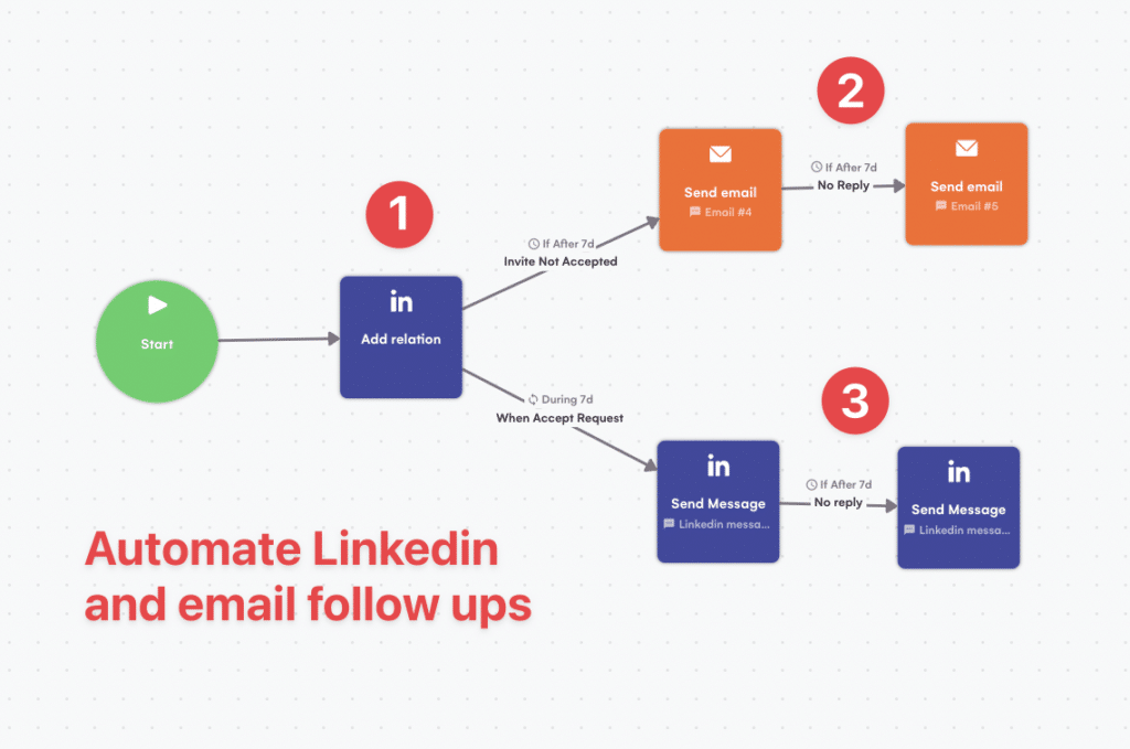 linkedin follow up automation