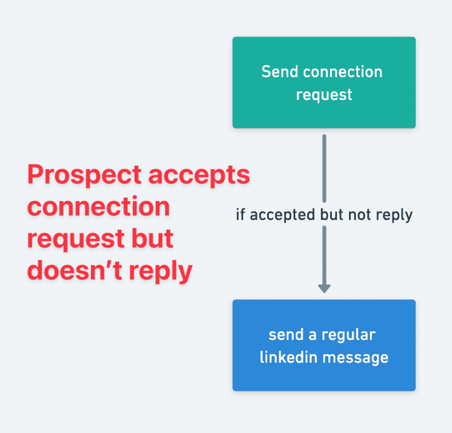 suivi sur linkedin après demande de connexion