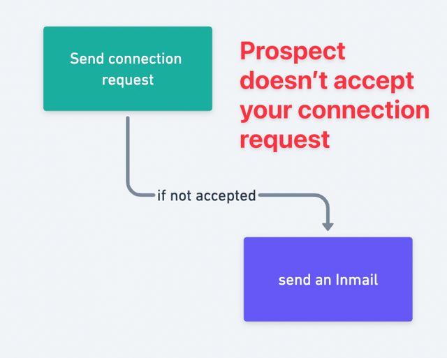 Inmail suivi Linkedin