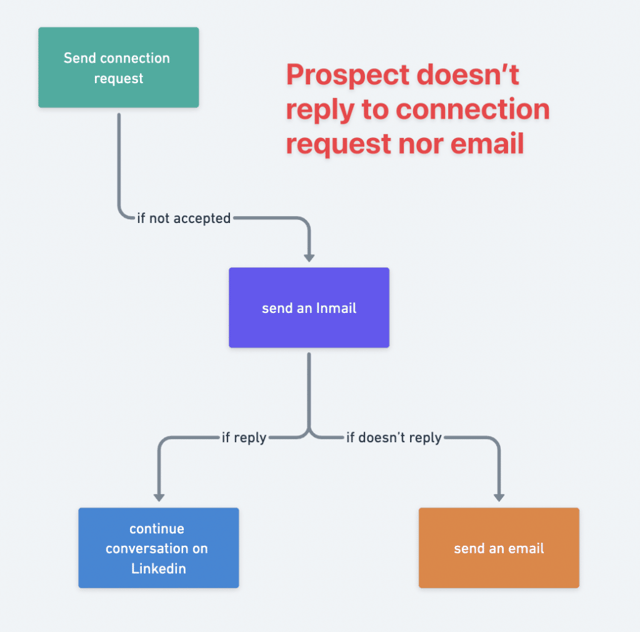 suivi par email après linkedin 1