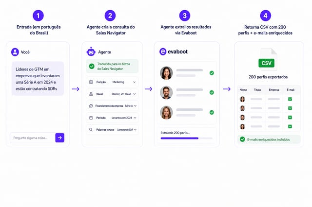 Interface de agente traduzindo briefing em linguagem natural em busca no Sales Navigator
