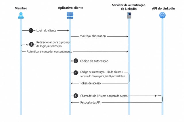 como o OAuth 2.0 funciona na api do linkedin