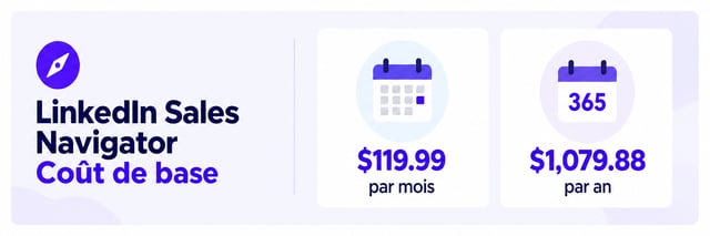 coût de sales navigator core : 119,99 $ par mois ou 1 079,88 $ par an