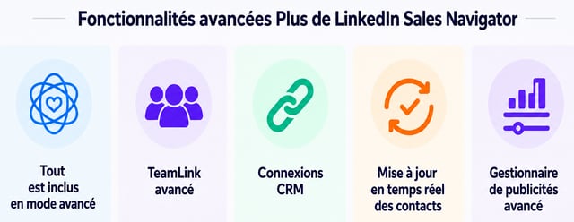 fonctionnalités de sales navigator advanced plus avec teamlink extend et synchronisation crm