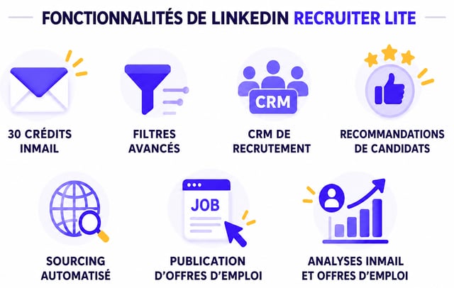 fonctionnalités de recruiter lite 30 crédits inmail crm de recrutement et publication d'offres d'emploi