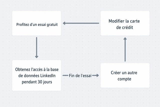 page d'inscription à l'essai gratuit de linkedin sales navigator
