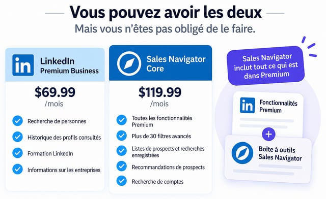 listes des fonctionnalités de Premium Business et Sales Navigator Core côte à côte