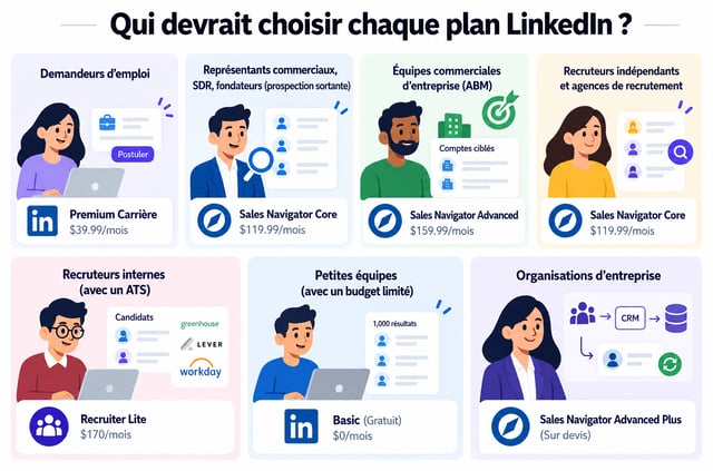 filtres de recherche du plan linkedin recruiter lite