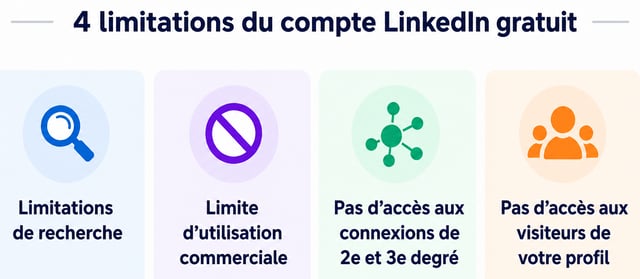 quatre limites du compte LinkedIn gratuit dont la limite d'usage commercial