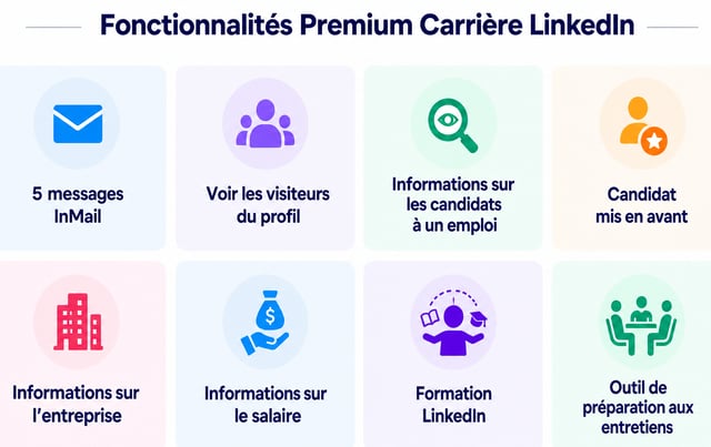 huit fonctionnalités de LinkedIn Premium Career dont le candidat mis en avant