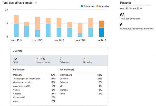 aperçu des informations sur l'entreprise avec Premium Career