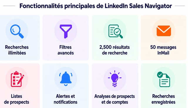 Liste des fonctionnalités de Sales Navigator Core avec les limites de résultats de recherche et d'InMail