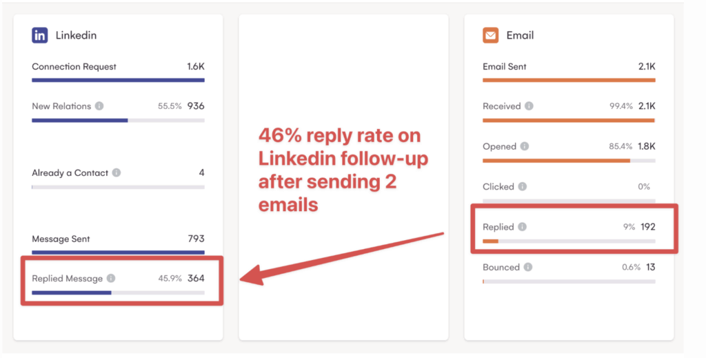 multi channel outreach email linkedin