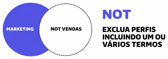 Exemplo de pesquisa no LinkedIn com o operador booleano NOT