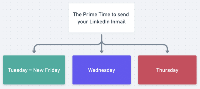 cuál es el mejor momento para enviar un inmail de linkedin