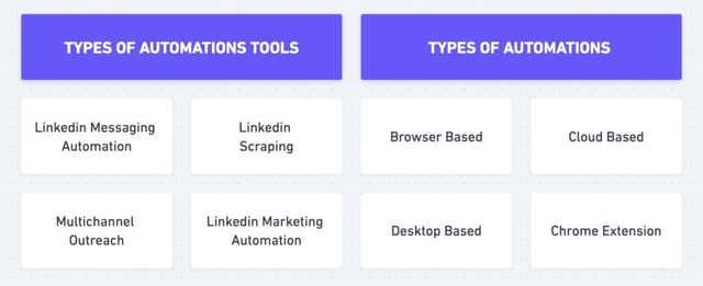 types d'outils d'automatisation linkedin