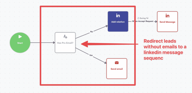 Multichannel outreach sin email