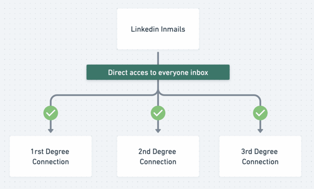 linkedin inmails for prospecting