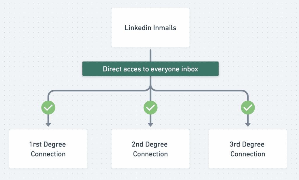 linkedin inmails for prospecting